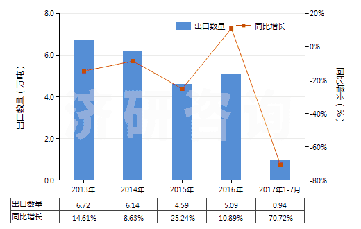 2013-2017年7月中國(guó)硅酸復(fù)鹽及硅酸絡(luò)鹽(包括不論是否已有化學(xué)定義的硅鋁酸鹽)(HS28421000)出口量及增速統(tǒng)計(jì)